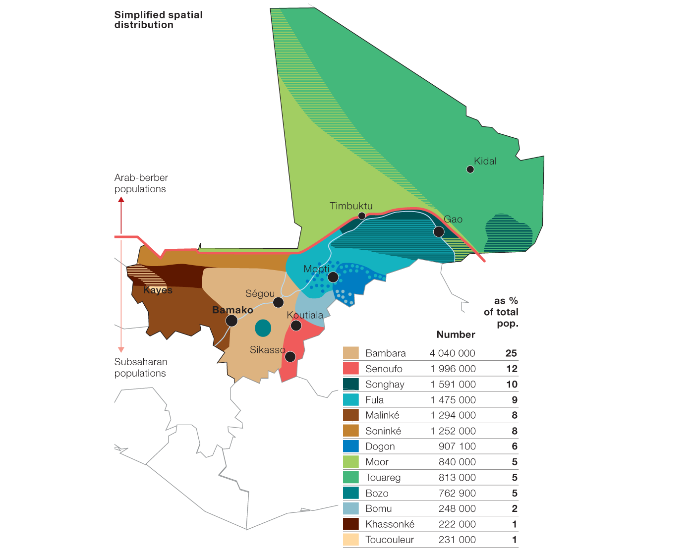 An overview of the diversity of Mali’s different ethnic groups