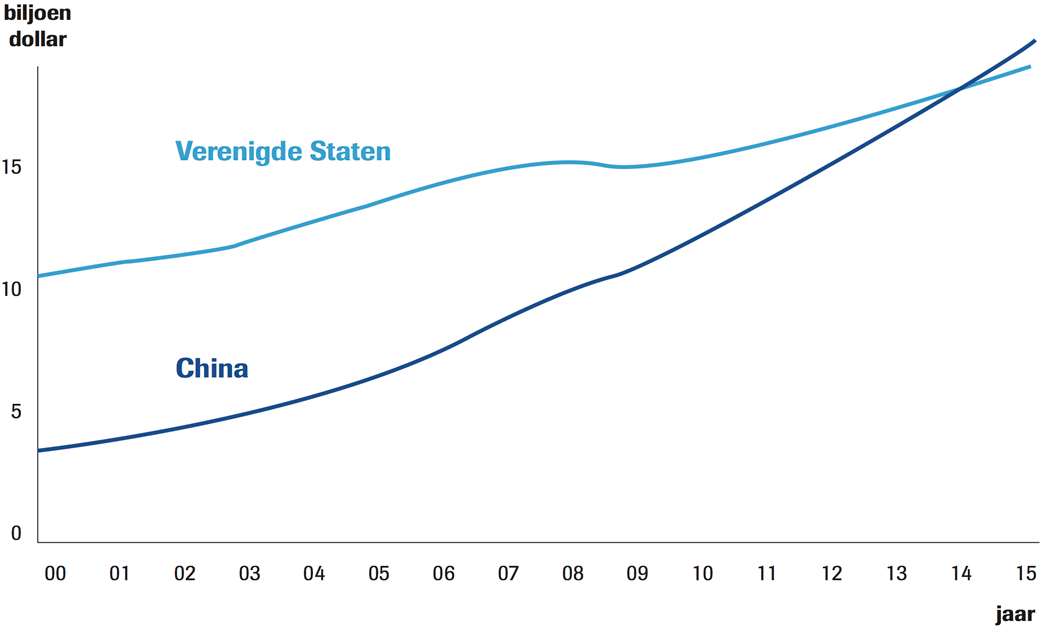 China vs. de VS, totale inkomen in koopkrachtpariteit, $ biljoen