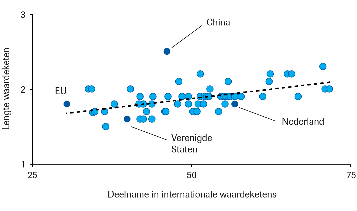 Lengte van en deelname in internationale waardeketens