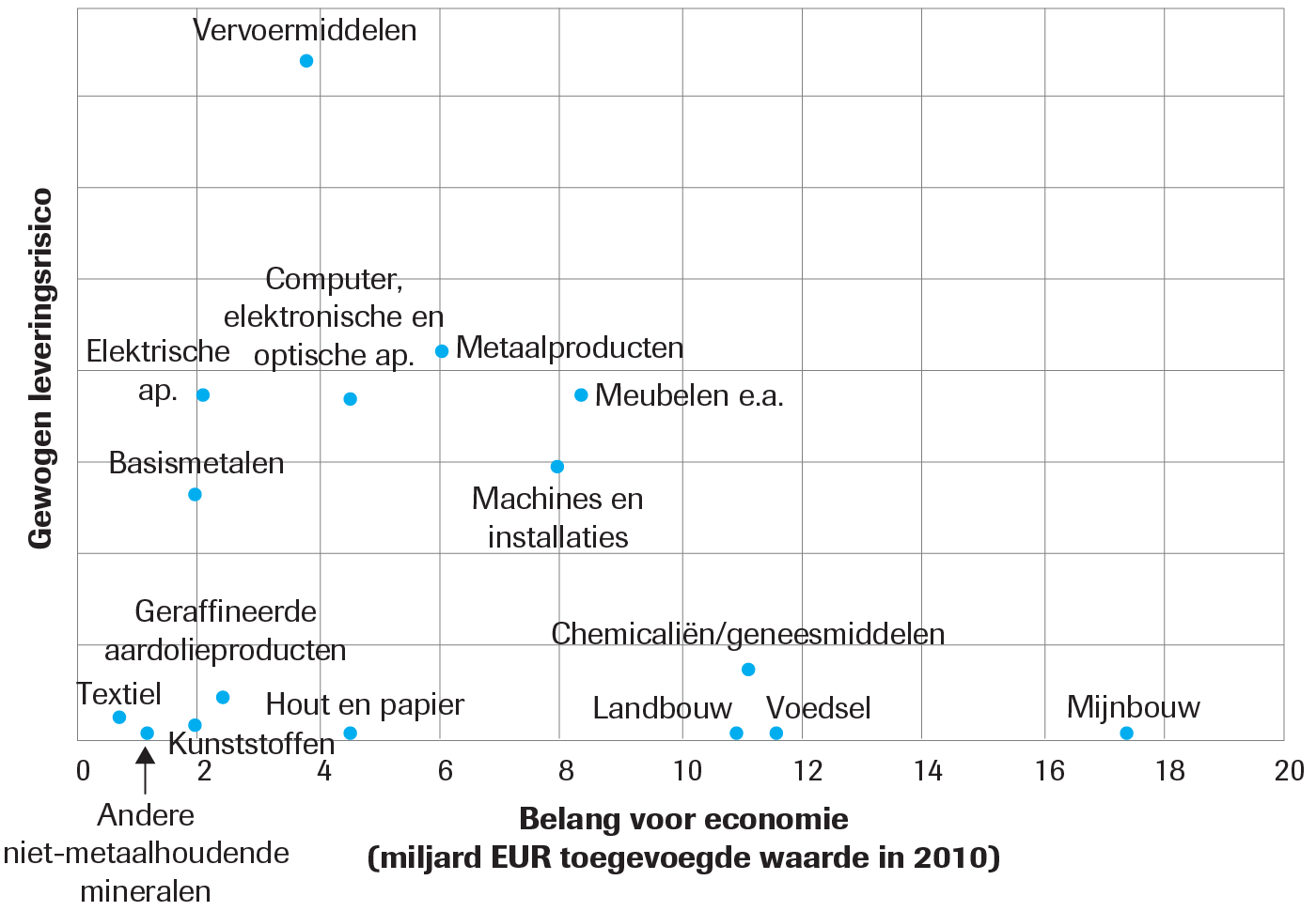 Nederlandse sectoren naar leveringsrisico en belang voor de economie