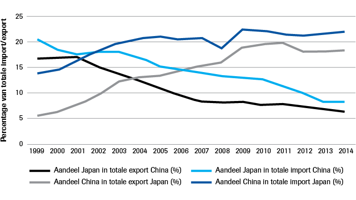 Handelsrelaties tussen China en de VS tussen 1997 en 2014