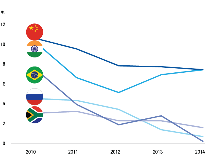 Economische groeivertraging van de BRICS (%BBP)