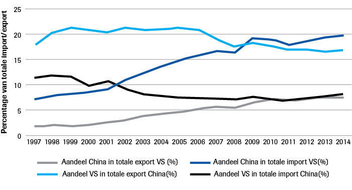 Handelsrelaties tussen China en de VS tussen 1997 en 2014