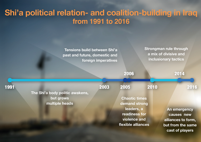 Key headlines of Shi’a relation- and coalition-building dynamics in Iraq between 1991 and 2016