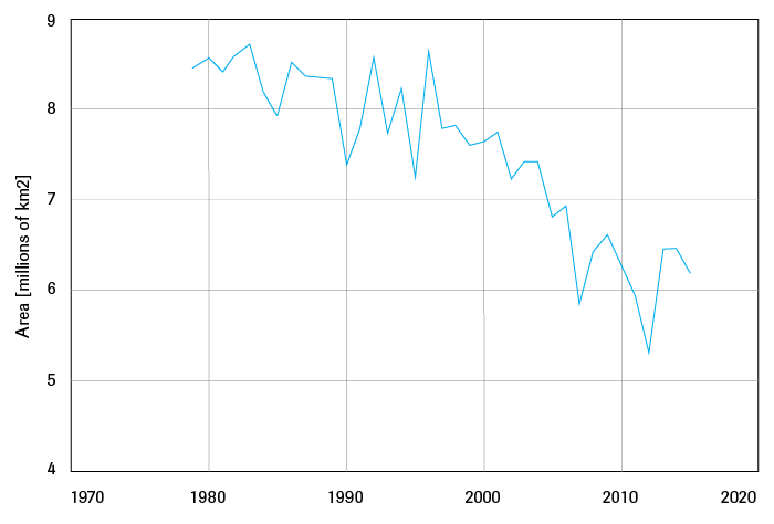 Average Arctic sea ice extent in the summer months (1979–2015) as observed by satellite
