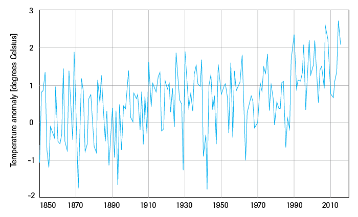 Changes in winter temperature in Europe, 1850–2015