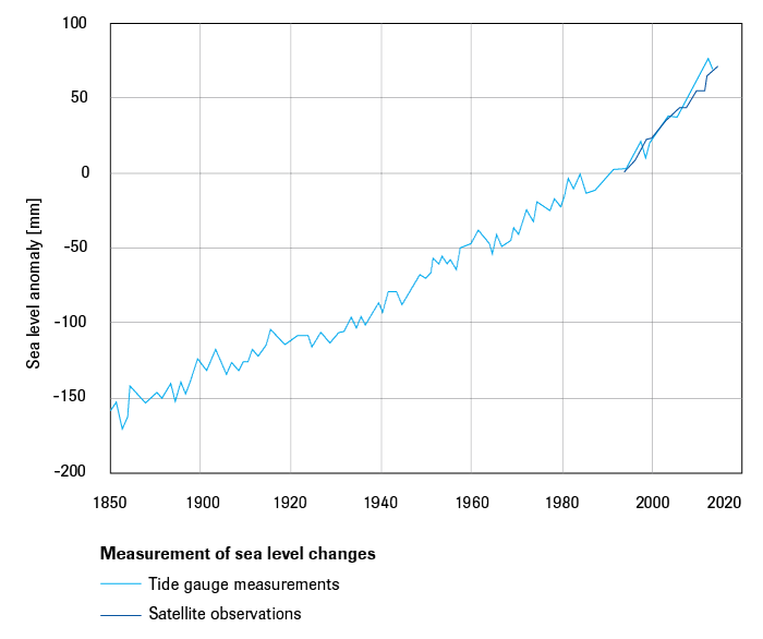 Sea level changes as indicated by tide gauge measurements (1880–2013) and satellite observation (1993–2014)