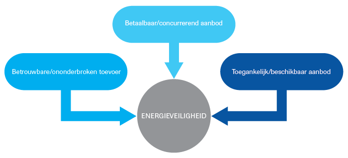 Schematische voorstelling energy security volgens het IEA