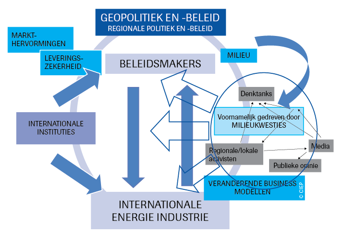 Invloed van niet-statelijke actoren op energiebeleidvorming en relaties