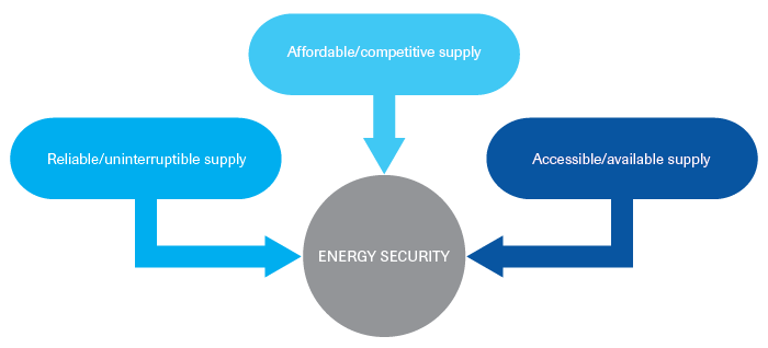 Schematic presentation of energy security according to the IEA