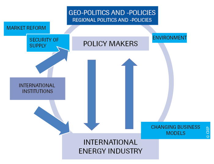 Interaction between (geo)politics and energy at international system level
