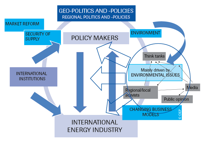 Influence of non-state actors on energy policy development and relations