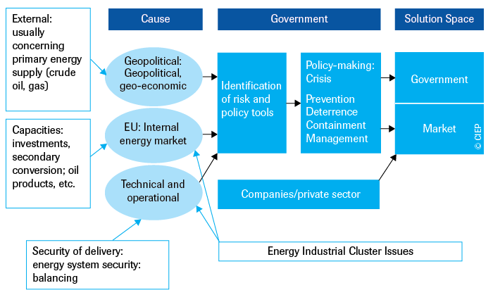 Schematic overview of energy policy development