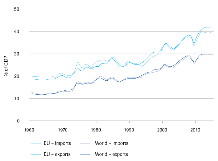 Export and import ratios, EU and the world
