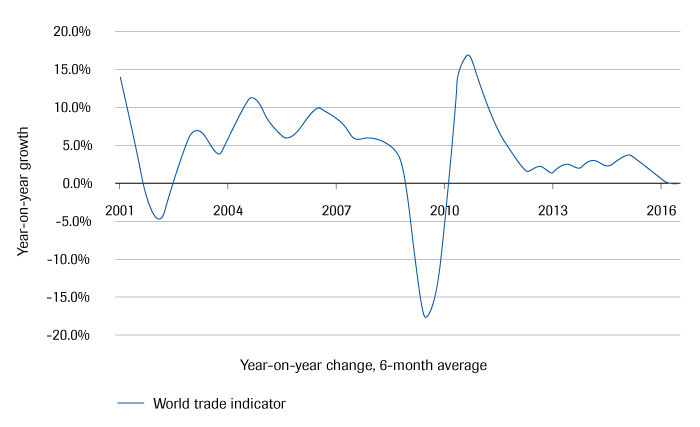 World trade indicator