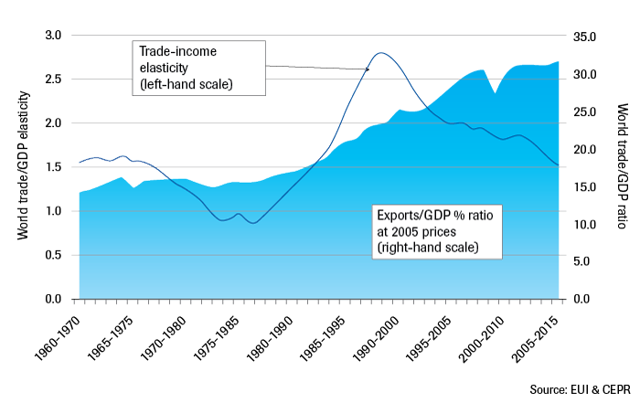 World trade/GDP ratio and world trade/GDP elasticity 