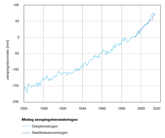 Zeespiegelveranderingen van getijdemetingen (1880–2013) en satellietwaarnemingen (1993–2014)