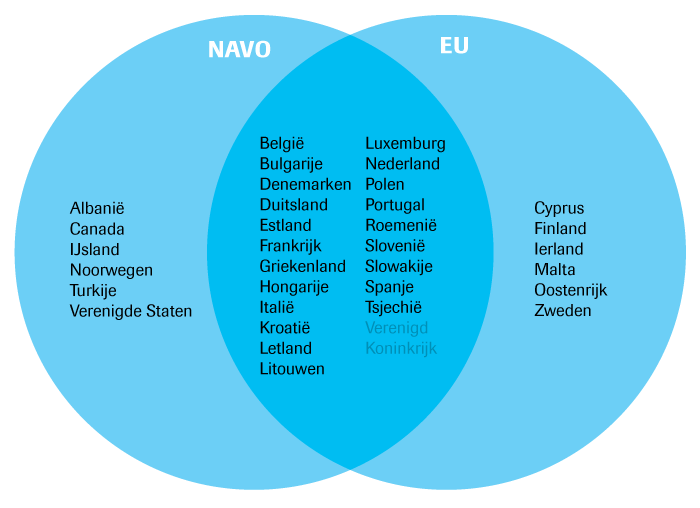 NAVO en EU-lidstaten