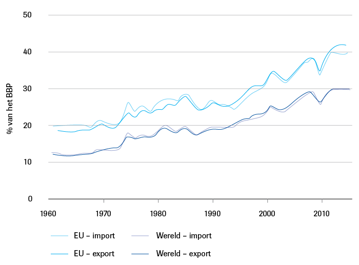 Export- en import-quoten EU en de wereld