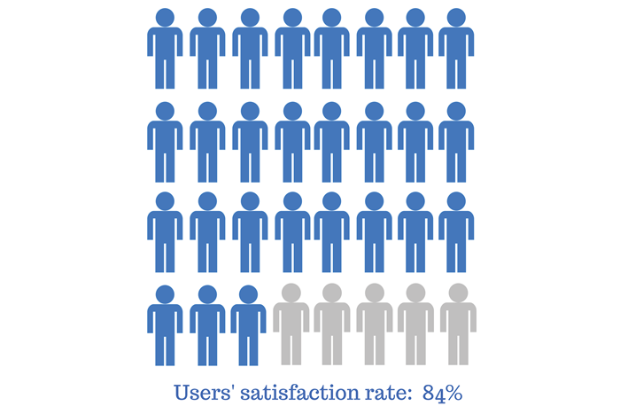 User satisfaction rate of individuals who either brought a dispute to a customary justice mechanism or who were summoned to answer for one 
