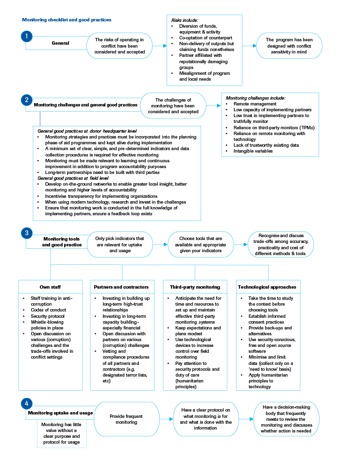 A basic framework to assess monitoring provisions of proposed aid activities 