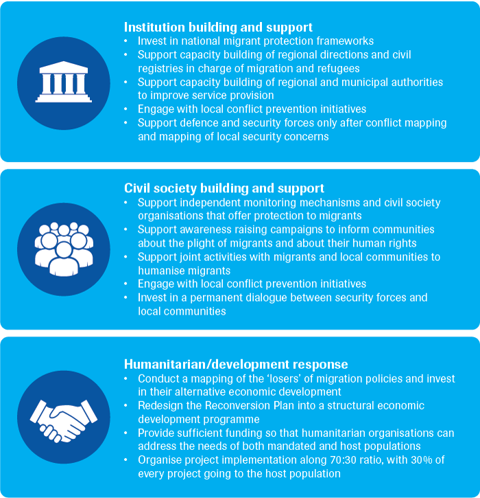 An integrated approach to migration governance – incorporating human rights and peace-building principles
