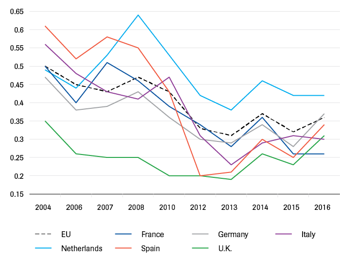 Trust in the European Union 