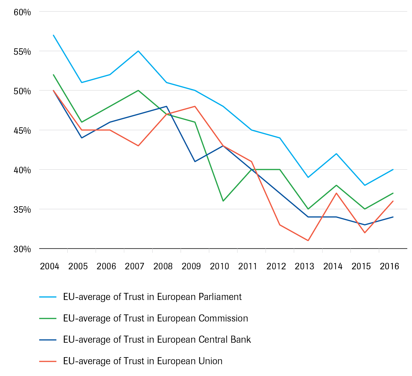Trust in European Institutions 