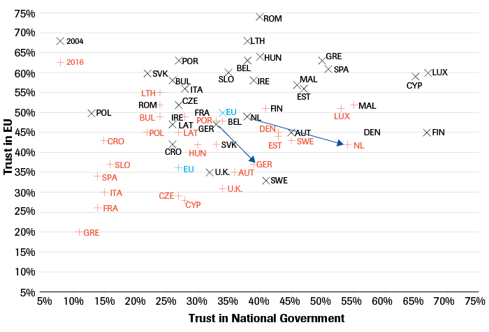 Trust in government, as compared to trust in the EU 