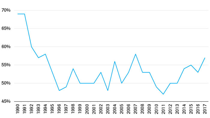 Support for EU-membership 1990-2016 