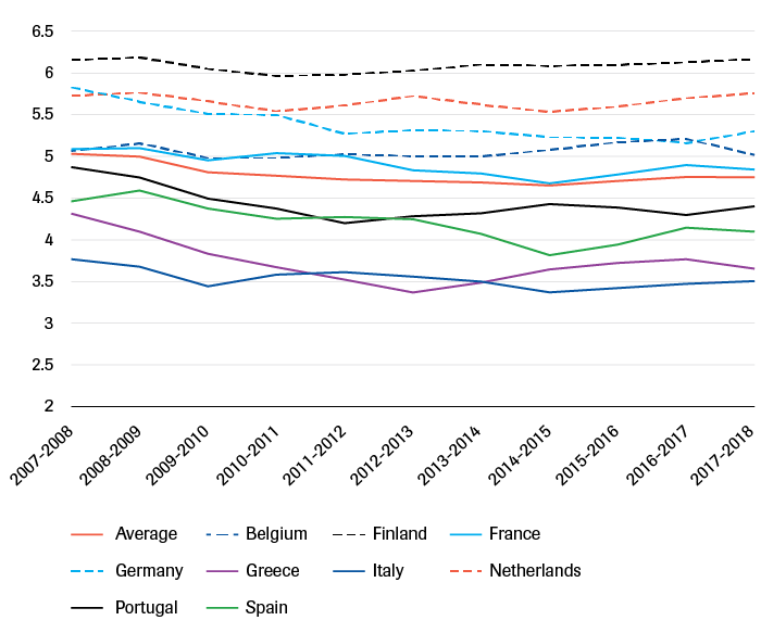 Quality of institutions from 2007-2008 until 2017-2018
