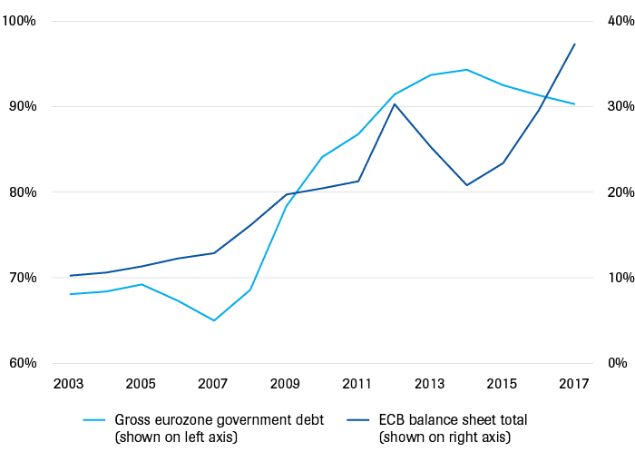 ECB’s balance sheet total and gross national debt of the eurozone