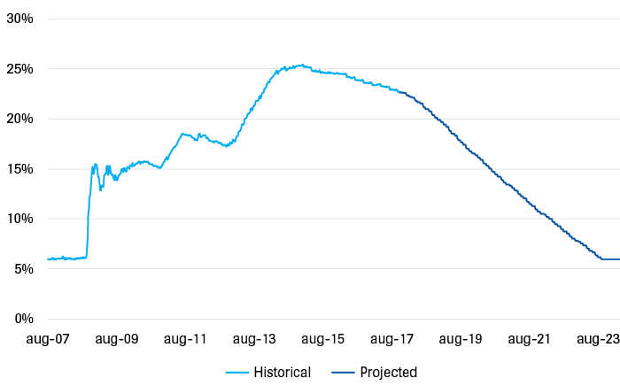Projected balance sheet total for the Federal Reserve (as a % of the US’s GDP)