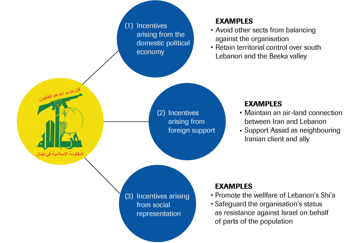 Incentives that influence the behaviour and development of coercive organisations exemplified by Hezbollah (illustrative)