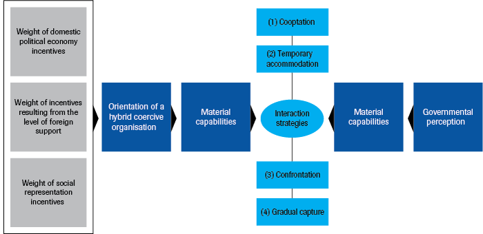 Basic interaction strategies between hybrid coercive organisations and the state