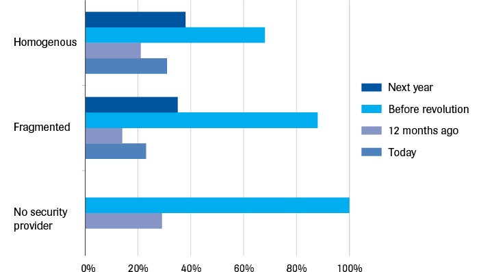 How safe do you feel? Per type of municipality.