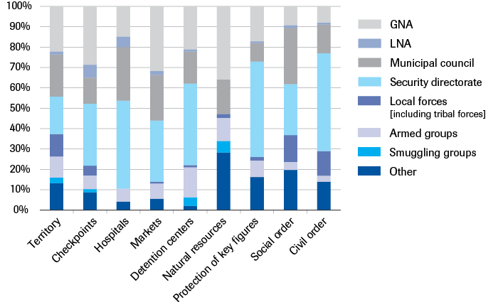 Who controls main infrastructure points and the rule of law in your municipality?
