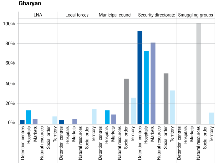 Who controls the main infrastructure points and the rule of law in your municipality? Per individual municipality.