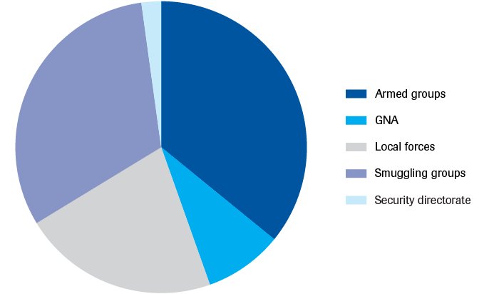 Which actor is the biggest threat to your municipality?