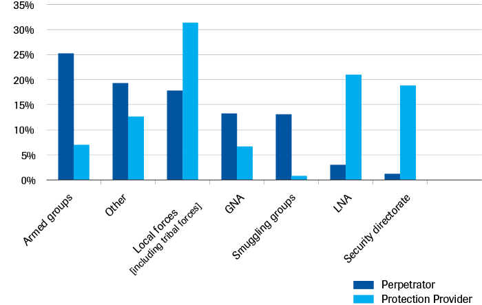 Which actors do you perceive as either perpetrators of threat or as protection providers in your municipality?