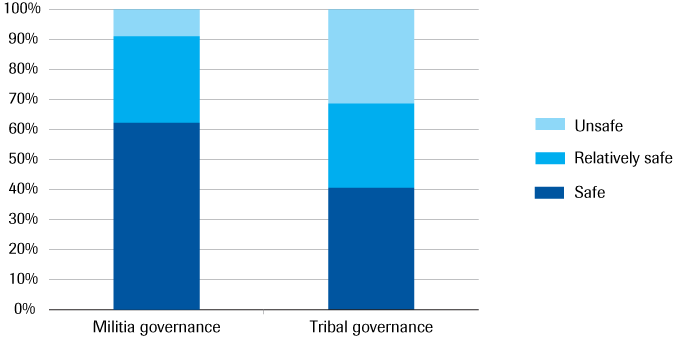 How safe do you feel? Per governance modality militia/tribal.