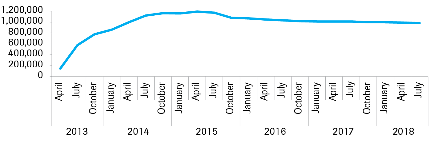 The number of UNHCR-registered Syrian refugees in Lebanon 