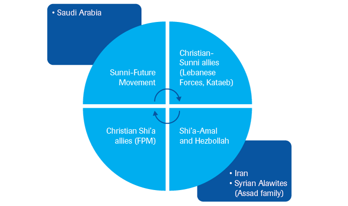 Lebanon’s political alliances