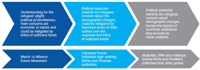 Alignment of actors by attitudes towards Syrian refugees