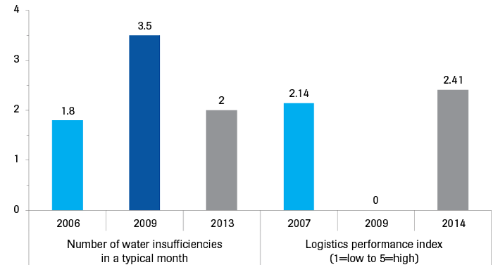 Performance of water and transport infrastructure