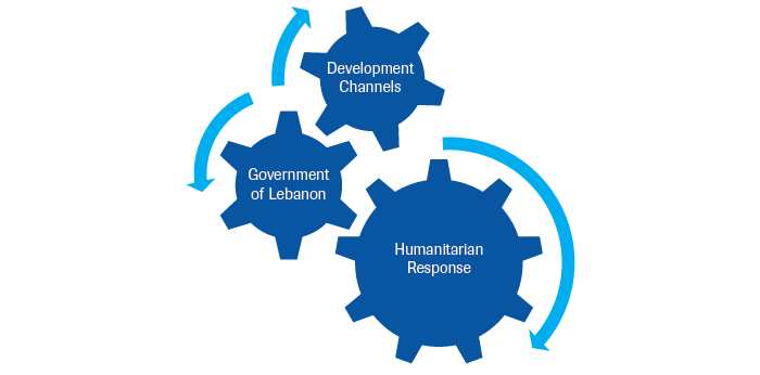 The three main fora in which the refugee response is shaped