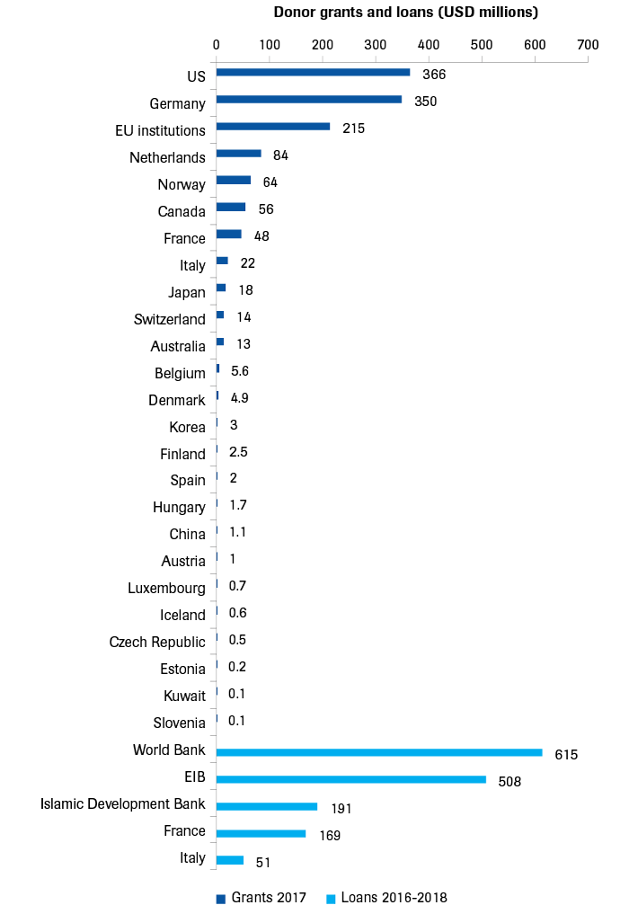 Contributions to Lebanon by donor, 2017 