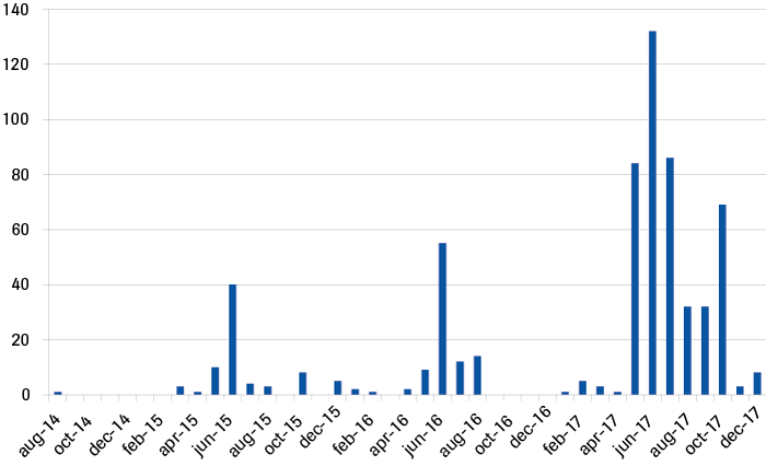 Numbers of Migrants Dead or Missing in Niger between August 2014 and December 2017, by month