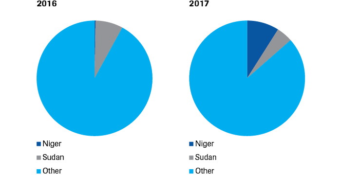 World Composition of Migrant Deaths, share of deaths in Niger and Sudan compared to the rest of the world
