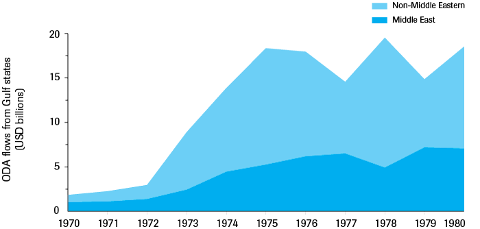 Gulf ODA to Middle Eastern and non–Middle Eastern recipients